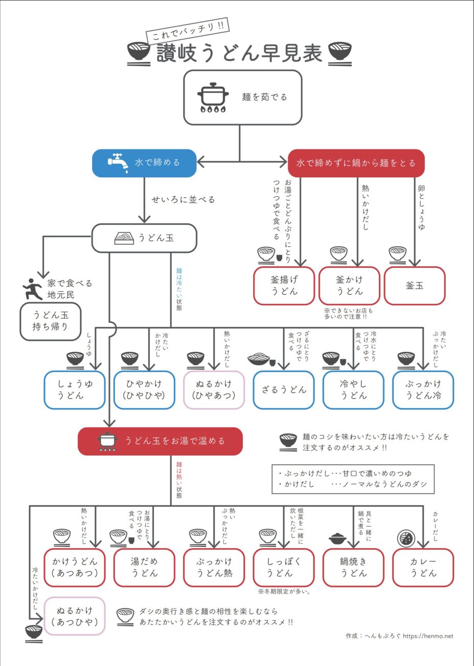讃岐うどんメニューの関係性が一目でわかる早見表